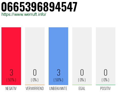 Rufnummer 0665396894547 Telefonnummer 0665396894547