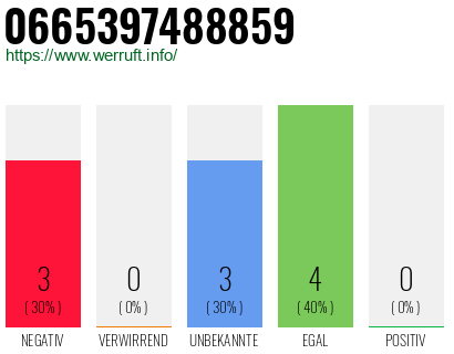 Rufnummer 0665397488859 Telefonnummer 0665397488859