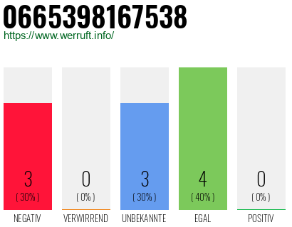 Rufnummer 0665398167538 Telefonnummer 0665398167538