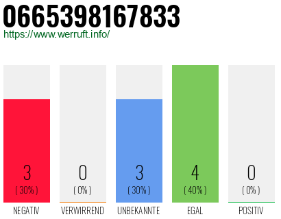 Rufnummer 0665398167833 Telefonnummer 0665398167833