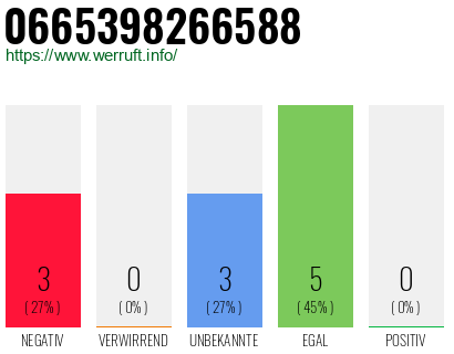 Rufnummer 0665398266588 Telefonnummer 0665398266588