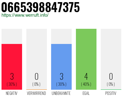 Rufnummer 0665398847375 Telefonnummer 0665398847375