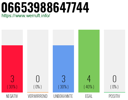 Rufnummer 06653988647744 Telefonnummer 06653988647744