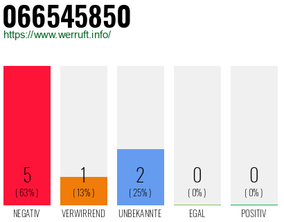 Rufnummer 066545850 Telefonnummer 066545850