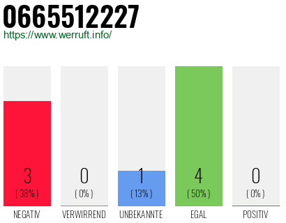 Rufnummer 0665512227 Telefonnummer 0665512227