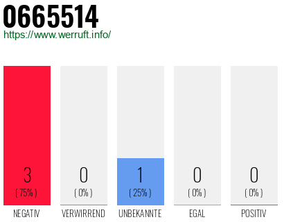 Rufnummer 0665514 Telefonnummer 0665514