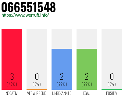 Rufnummer 066551548 Telefonnummer 066551548