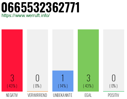 Rufnummer 0665532362771 Telefonnummer 0665532362771