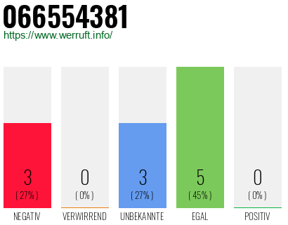 Rufnummer 066554381 Telefonnummer 066554381