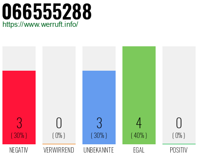Rufnummer 066555288 Telefonnummer 066555288