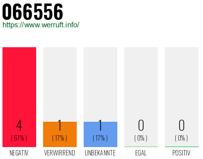 Rufnummer 066556 Telefonnummer 066556