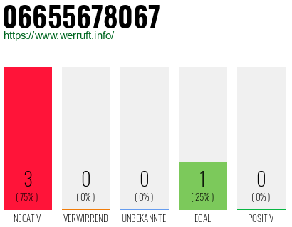 Rufnummer 06655678067 Telefonnummer 06655678067