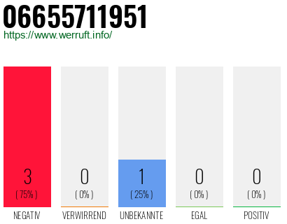 Rufnummer 06655711951 Telefonnummer 06655711951