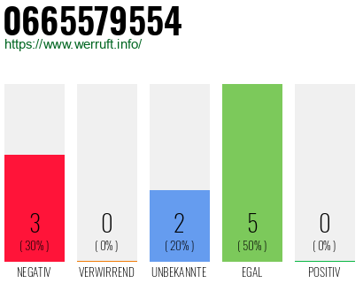 Rufnummer 0665579554 Telefonnummer 0665579554