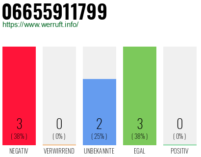 Rufnummer 06655911799 Telefonnummer 06655911799