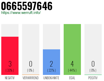 Rufnummer 0665597646 Telefonnummer 0665597646