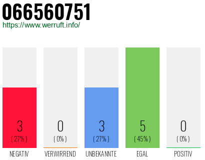 Rufnummer 066560751 Telefonnummer 066560751