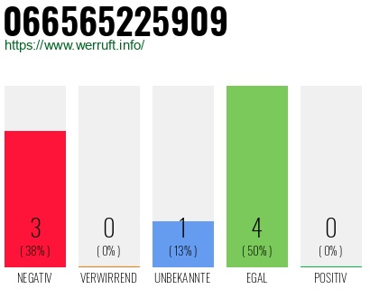 Rufnummer 066565225909 Telefonnummer 066565225909