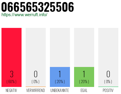 Rufnummer 066565325506 Telefonnummer 066565325506