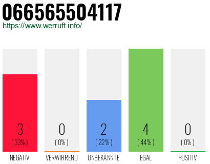 Rufnummer 066565504117 Telefonnummer 066565504117