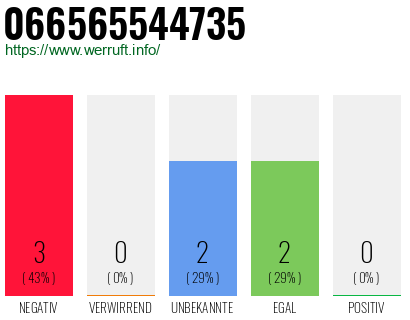 Rufnummer 066565544735 Telefonnummer 066565544735