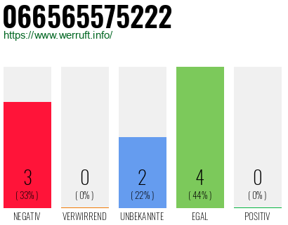 Rufnummer 066565575222 Telefonnummer 066565575222