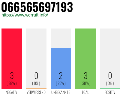 Rufnummer 066565697193 Telefonnummer 066565697193