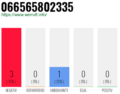 Rufnummer 066565802335 Telefonnummer 066565802335