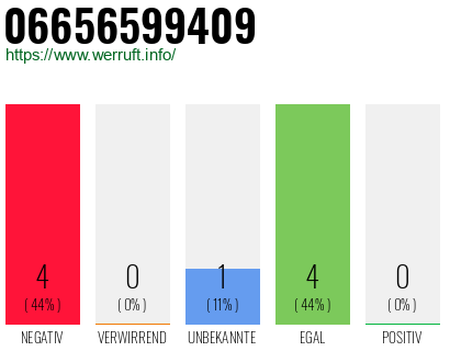 Rufnummer 06656599409 Telefonnummer 06656599409
