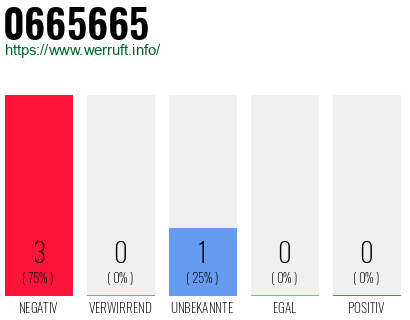 Rufnummer 0665665 Telefonnummer 0665665