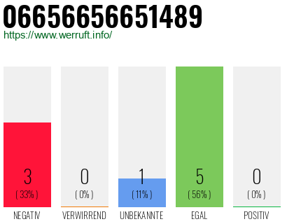 Rufnummer 06656656651489 Telefonnummer 06656656651489