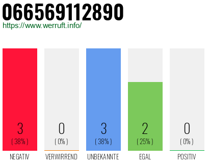Rufnummer 066569112890 Telefonnummer 066569112890