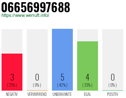 Rufnummer 06656997688 Telefonnummer 06656997688