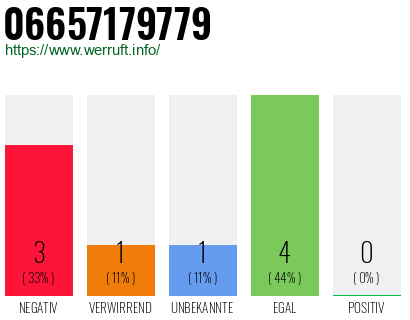Rufnummer 06657179779 Telefonnummer 06657179779