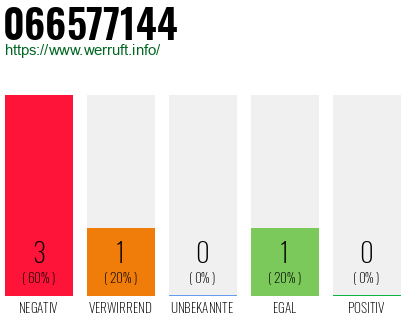Rufnummer 066577144 Telefonnummer 066577144