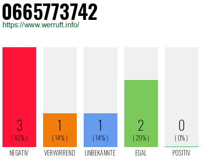 Rufnummer 0665773742 Telefonnummer 0665773742