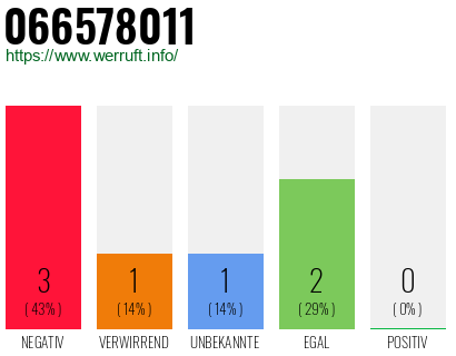 Rufnummer 066578011 Telefonnummer 066578011