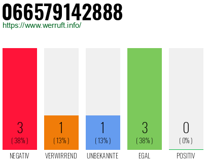 Rufnummer 066579142888 Telefonnummer 066579142888