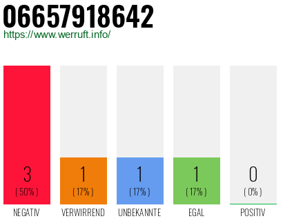 Rufnummer 06657918642 Telefonnummer 06657918642