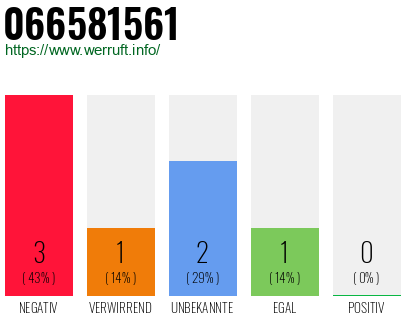 Rufnummer 066581561 Telefonnummer 066581561