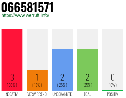 Rufnummer 066581571 Telefonnummer 066581571