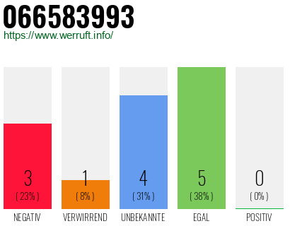 Rufnummer 066583993 Telefonnummer 066583993