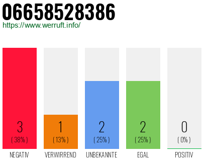 Rufnummer 06658528386 Telefonnummer 06658528386