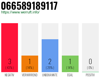 Rufnummer 066589189117 Telefonnummer 066589189117