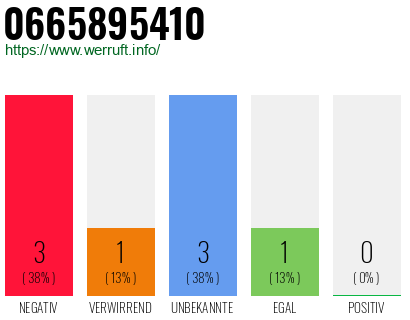 Rufnummer 0665895410 Telefonnummer 0665895410
