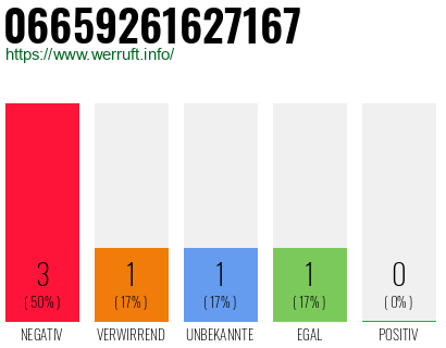 Rufnummer 06659261627167 Telefonnummer 06659261627167