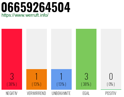Telefonnummer 06659264504