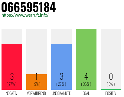 Rufnummer 066595184 Telefonnummer 066595184