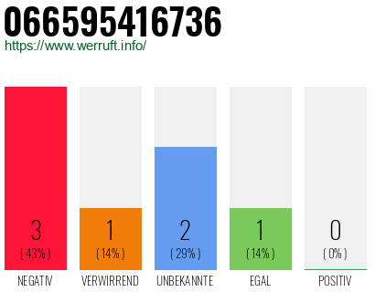 Rufnummer 066595416736 Telefonnummer 066595416736