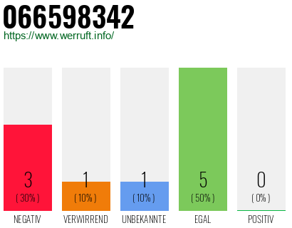 Rufnummer 066598342 Telefonnummer 066598342